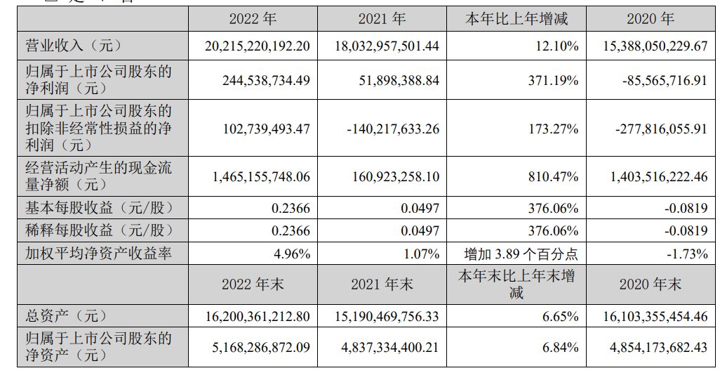 长虹美菱2022年净利润2.77亿元，同比增长218.17%丨年报快讯