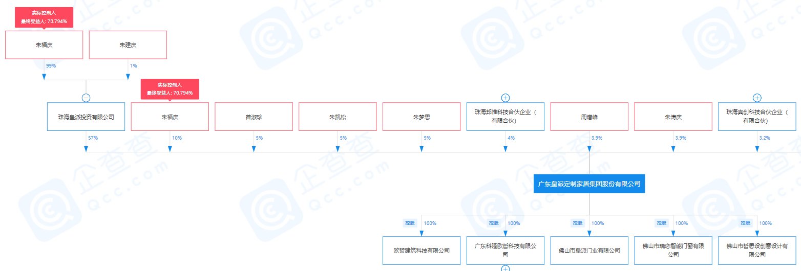 门窗|皇派家居内外换新，IPO前朱福庆紧握实权