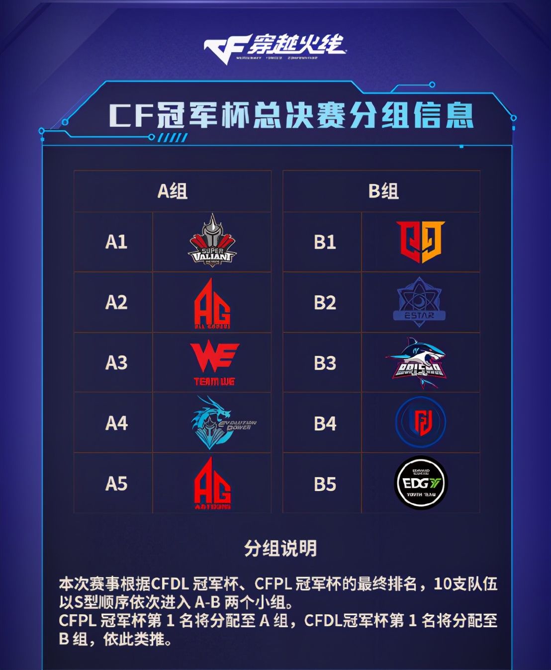 梦幻|CF冠军杯总决赛梦幻分组，双AG对双SV，电竞小年夜提前上演