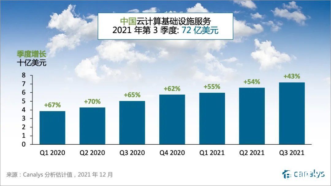 CCanalys：2021年第3季度中国云计算基础设施服务支出同比增长43%