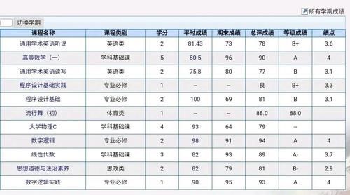 “绩点”是什么意思？孩子绩点3.5是好是差？能保研吗？