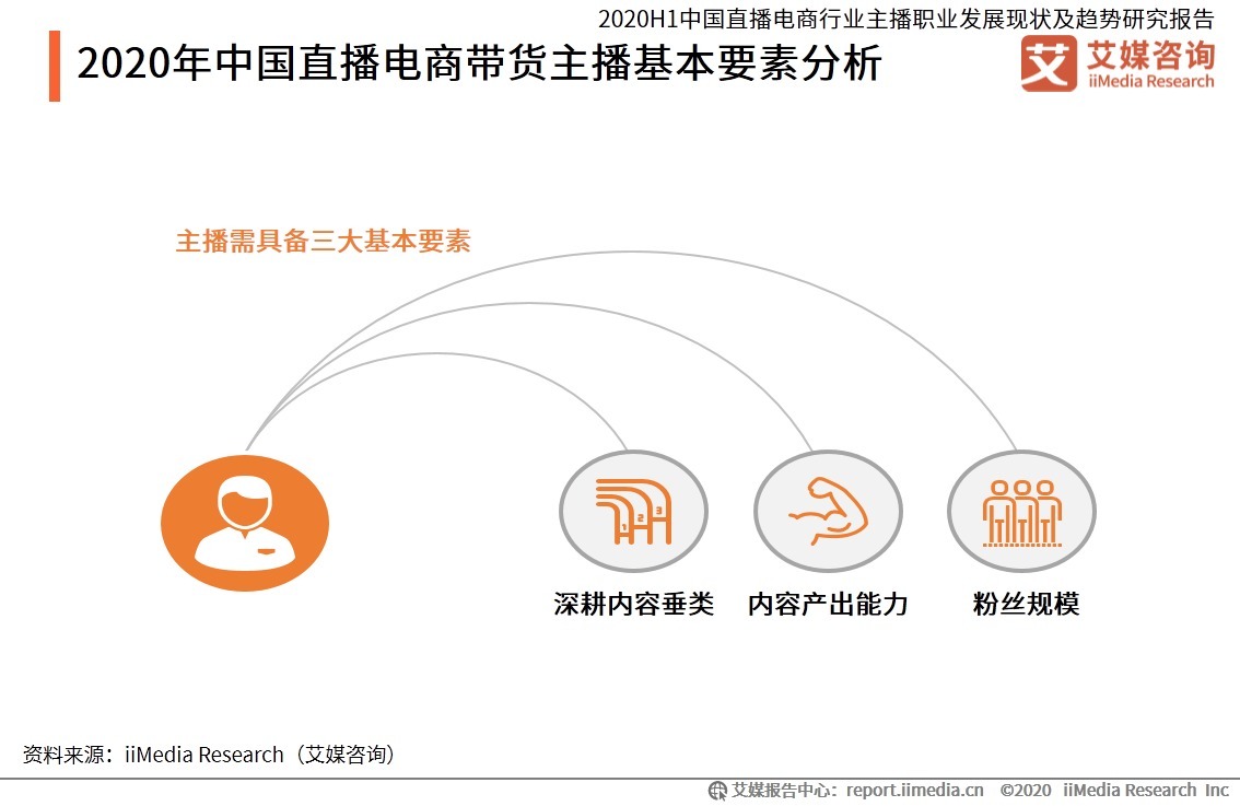 电商|电商主播月均薪资10636元，2020年直播电商行业主播发展现状及趋势分析