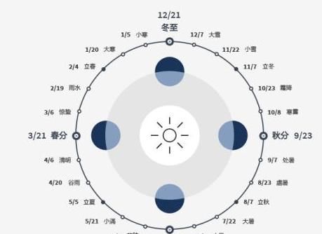  节气|【时事地理】立冬与冬至，你分得清吗？关于24节气你应该知道的地理考点