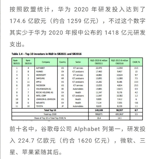 研发投入|欧盟官宣!全球科技巨头研发投入大曝光:华为力压苹果排名全球第二