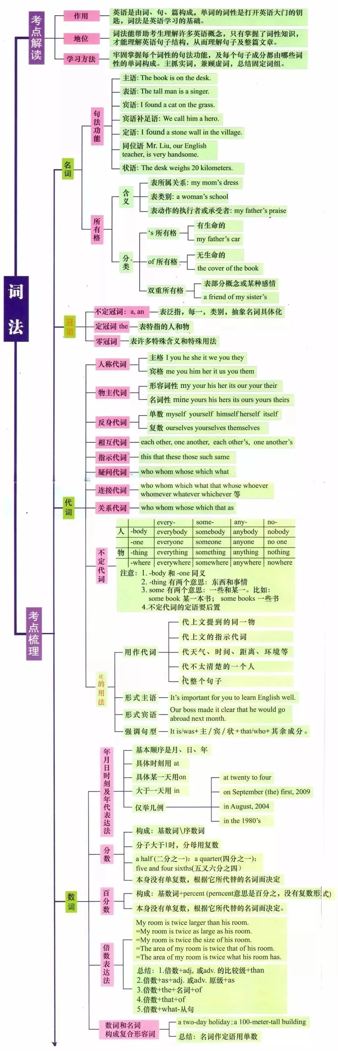 干货！7张图，汇总专接本英语基础语法知识点，快收藏！