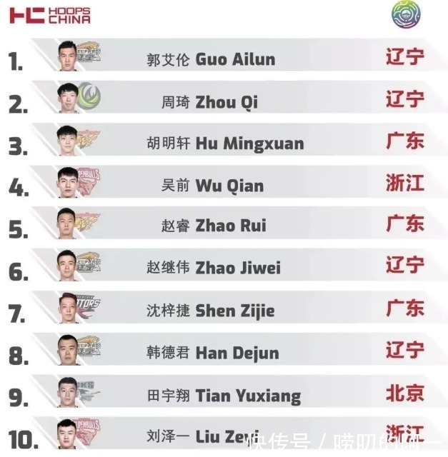 胡明轩|权威媒体评全运会球员实力榜:前十中辽粤球员占七席,郭艾伦第一
