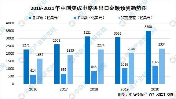 发展思路|长三角地区集成电路产业“十四五”发展思路汇总分析（图）