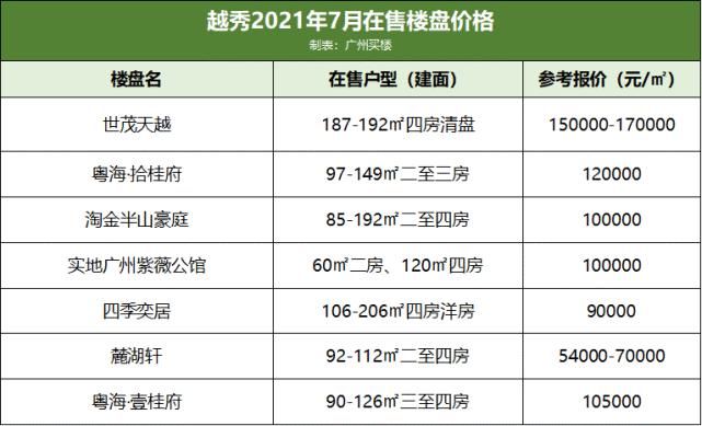 量价齐升|广州天河CBD高攀不起，市中心买房何去何从？