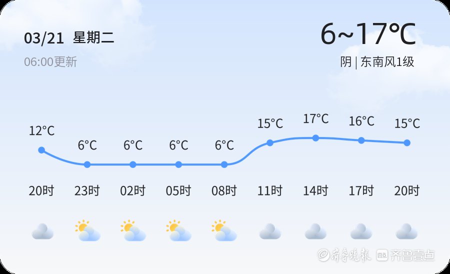 【枣庄天气】3月21日，较冷，阴，东南风1级