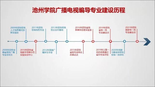 池州学院广播电视编导专业入选国家级一流本科专业建设点