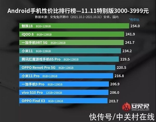 双11Android手机性价比榜：魅族意外霸榜