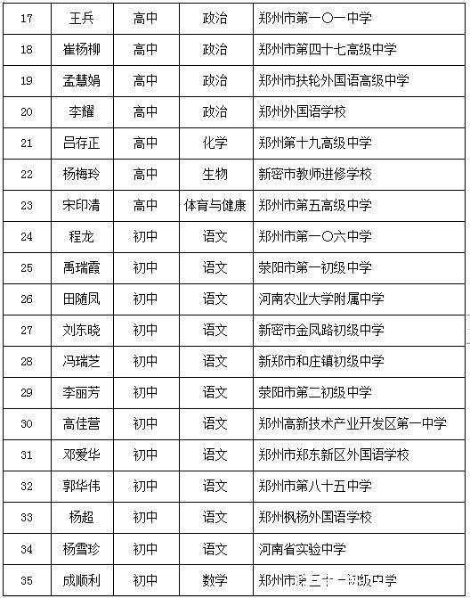 幼儿园|快看！河南省最新一批中小学幼儿园名师、骨干教师