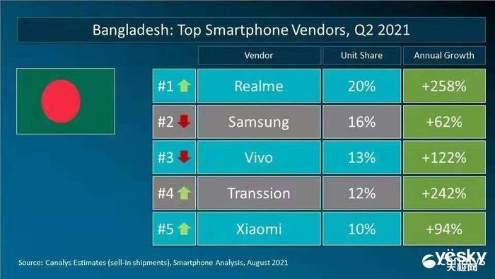 菲律宾|征途是星辰大海！realme在孟加拉和菲律宾手机份额均排第一