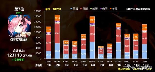 二次元|碧蓝航线：2021总流水下降2个亿 依旧是二次元手游氪金榜守门员