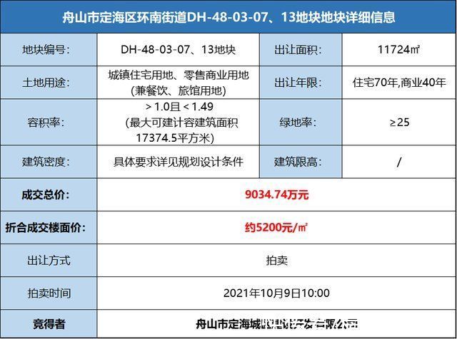 用地|定海环南1宗安置房用地出让，安置房土地性质出让和划拨有何不同