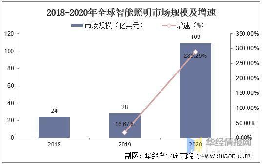 智能照明|2020年中国智能照明行业发展现状分析，未来有较大的市场增长空间