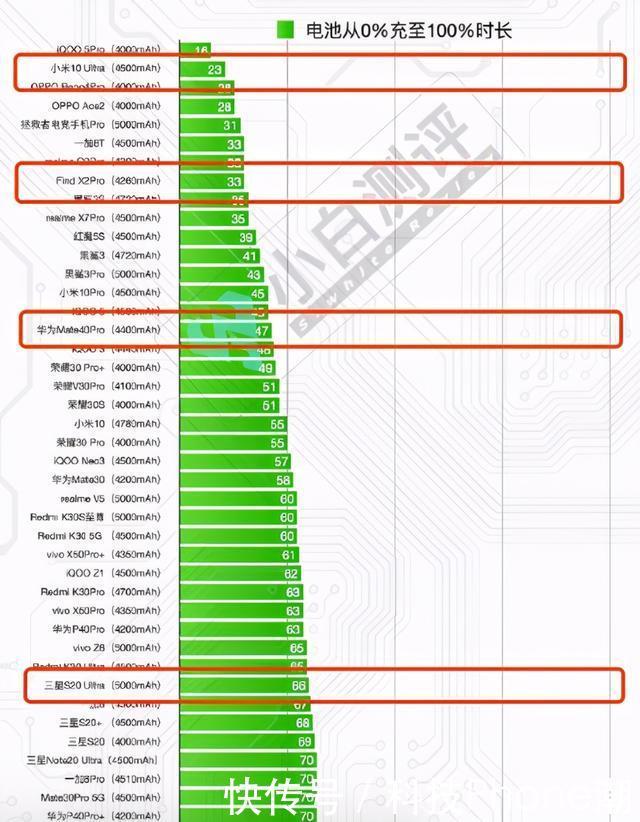 四大|四大顶尖安卓旗舰续航对比，谁是最有安全感的5G手机？