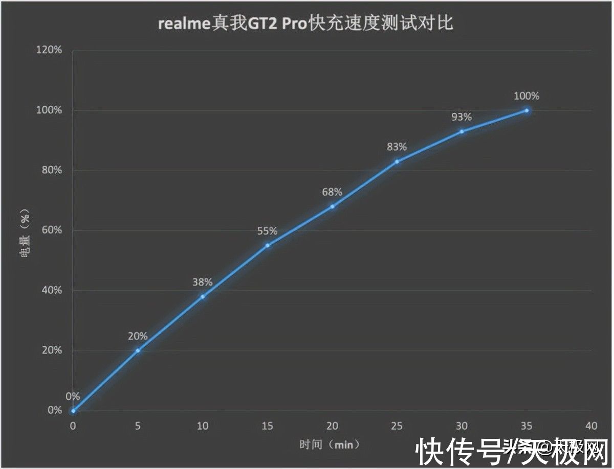 充电器|为年轻人定制的高端旗舰！realme真我GT2 Pro评测