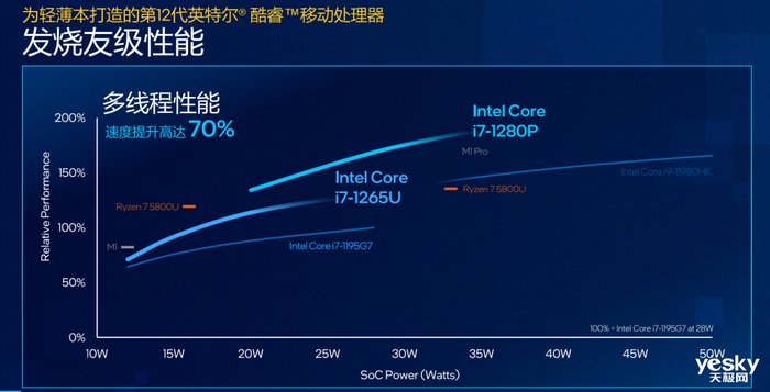 evo|赋能超过250款轻薄本 英特尔12代酷睿P和U系列移动处理器发布