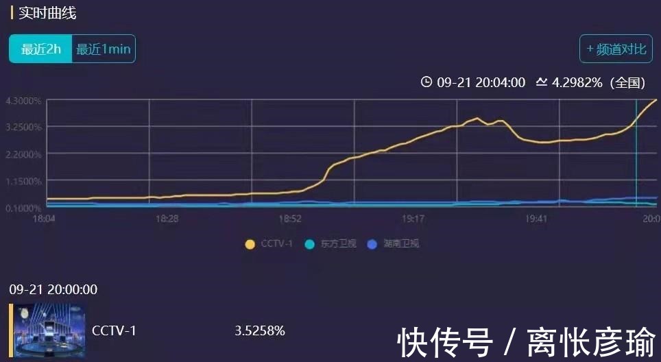 收视|中秋节四大晚会收视排名出炉,湖南台惨败出局,大湾区成最终赢家
