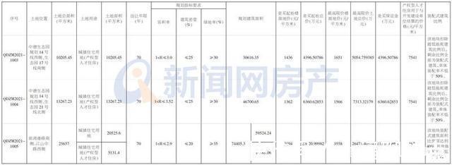 地块|中德生态园与前湾港片区3宗地块成功拍卖，总价拍出3.38亿！