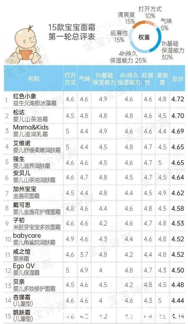 杏璞霜|51款宝宝面霜评测(下)保湿能力差别明显,2款检出微量重金属!