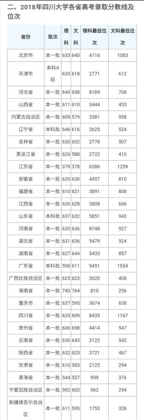 2020年高考，多少分可报四川大学？三年录取分数线及位次可参考