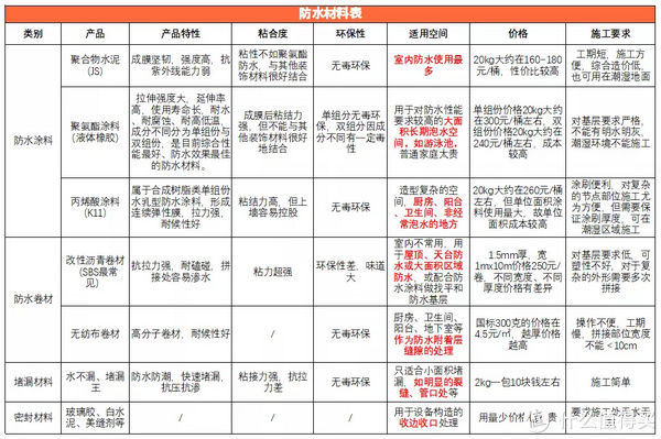 墙面|新房30w家具全被淹，这样做防水简直反人类！