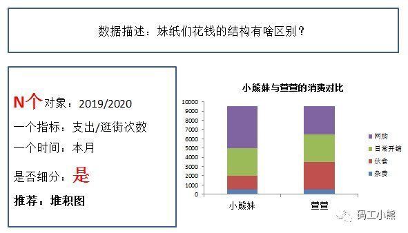 小熊|数据可视化的基本规范，15张图打包一次讲清楚