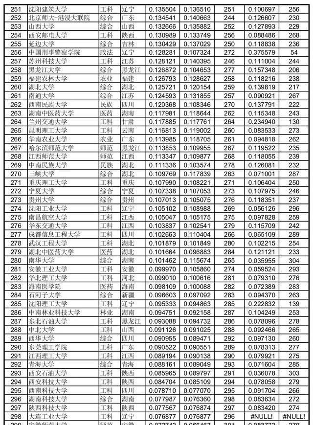 工作|中国大学录取分数排行榜，这些高校的毕业生不愁找工作