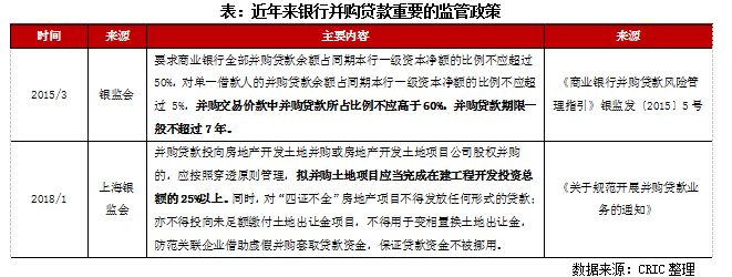 永续债|[克而瑞]房地产企业并购融资现状解析