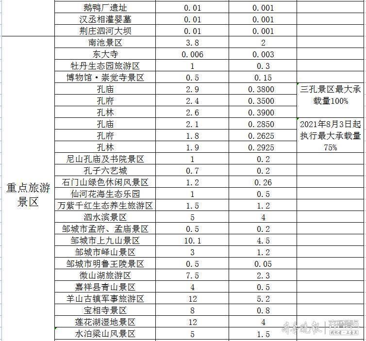 景区|注意！济宁部分景区、场馆等常态化最大承载量和瞬时承载量来了