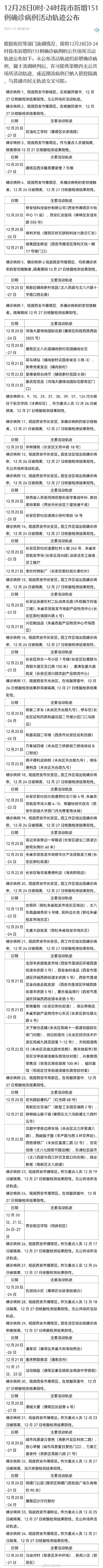 新冠肺炎|本土新增确诊病例156例，西安中高风险地区一览→