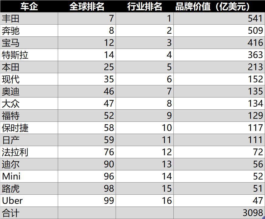 咨询公司|丰田率14家车企入选全球最佳品牌TOP100，我国车企仍处窝里横阶段