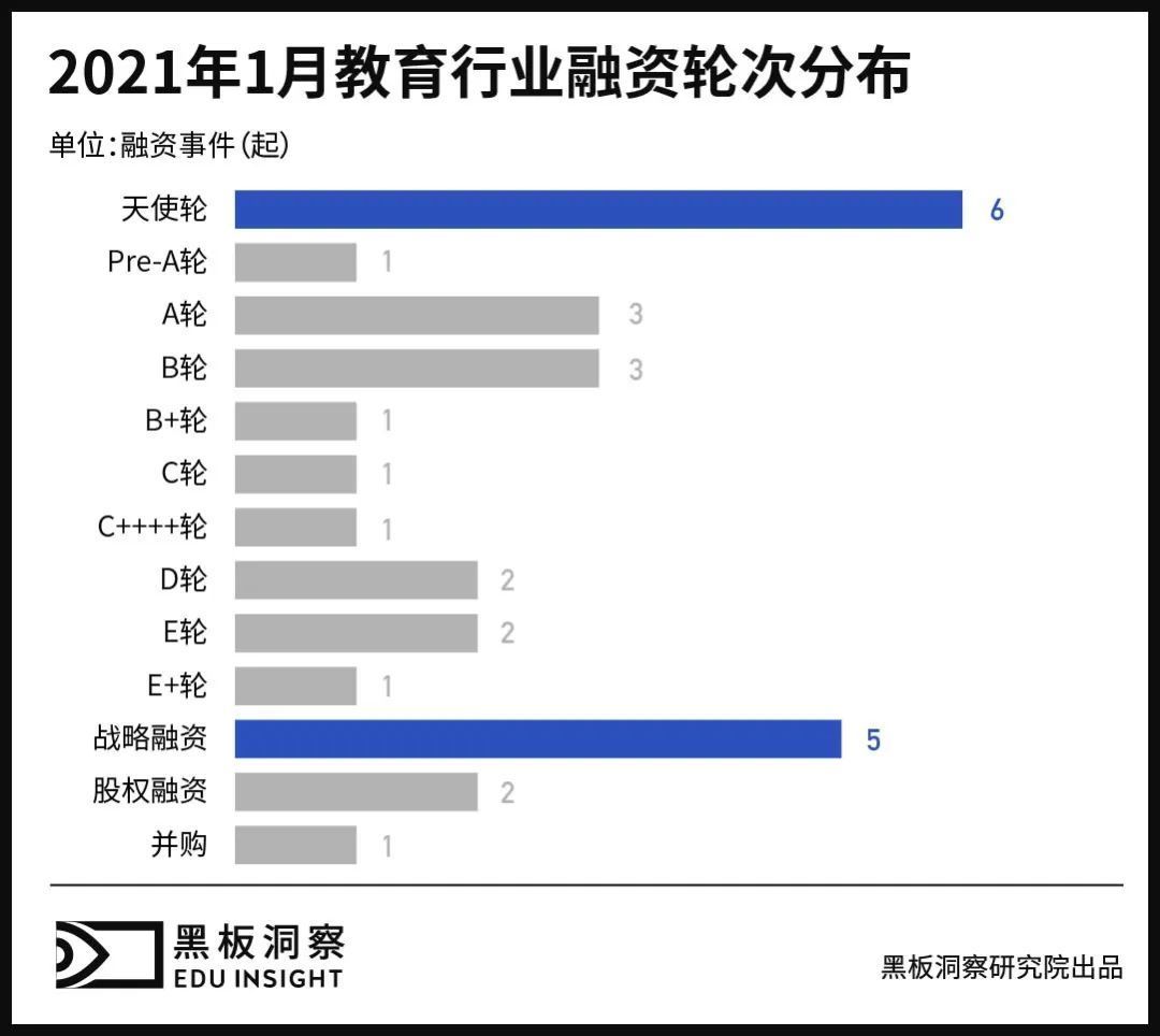 1月教育行业融资报告：28家企业共融资30.23亿元