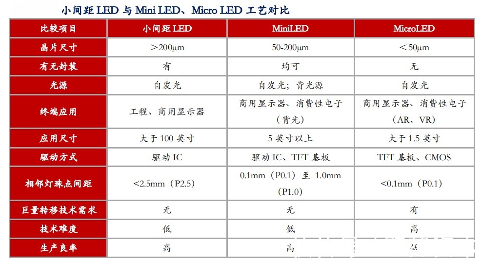 led|Micro LED能否成为下一代主流显示技术