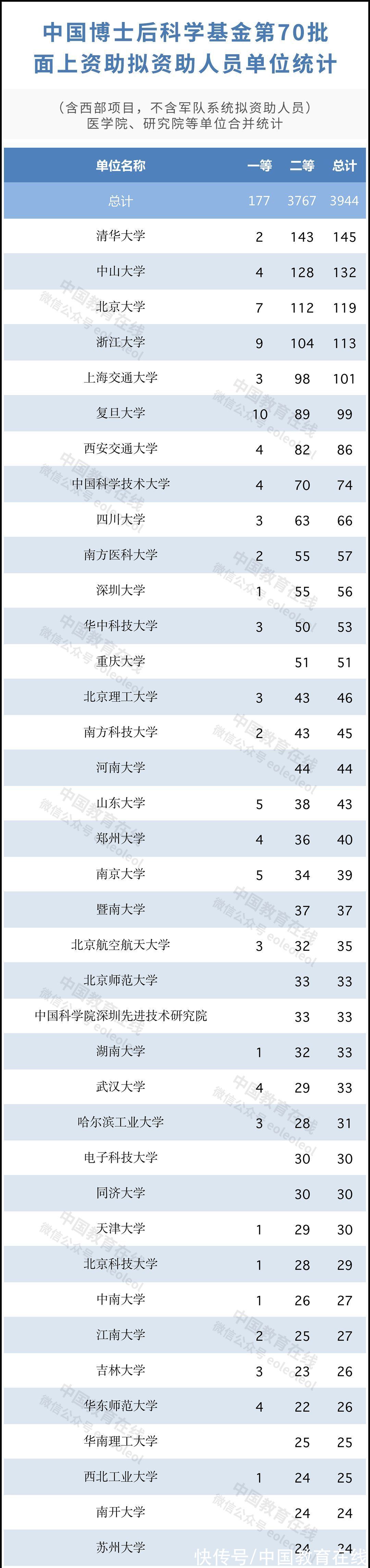 又一重要名单公示，哪些高校表现出色？