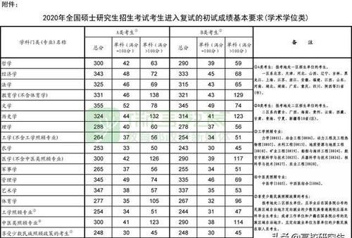 正式|考研国家线正式公布，为什么今年理工农医相对于往年均有大幅降低？