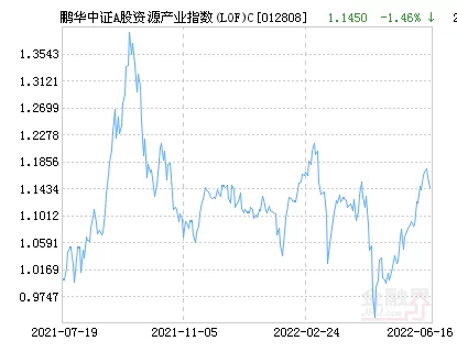 鹏华中证A股资源产业指数(LOF)C净值上涨1.05%请保持关注