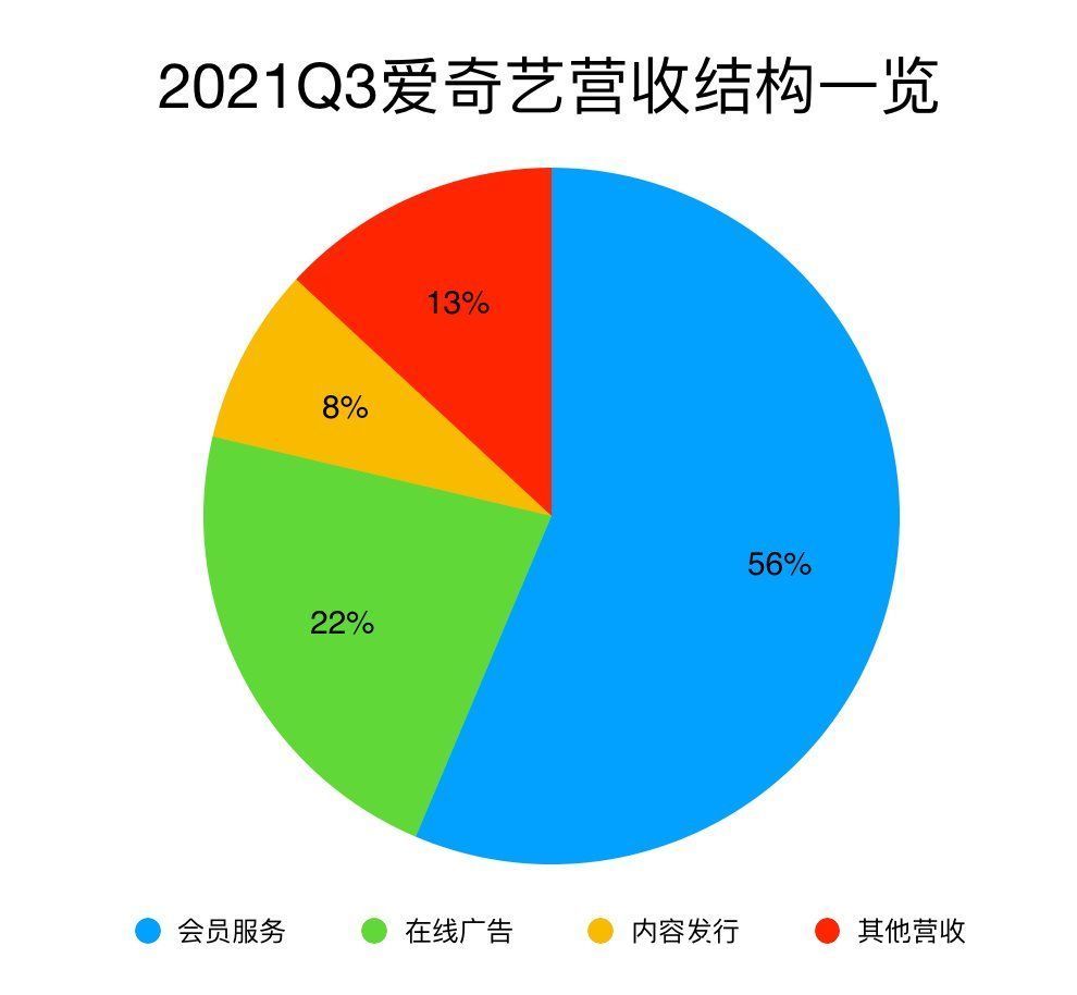 迪士尼|爱奇艺没走出亏损迷雾