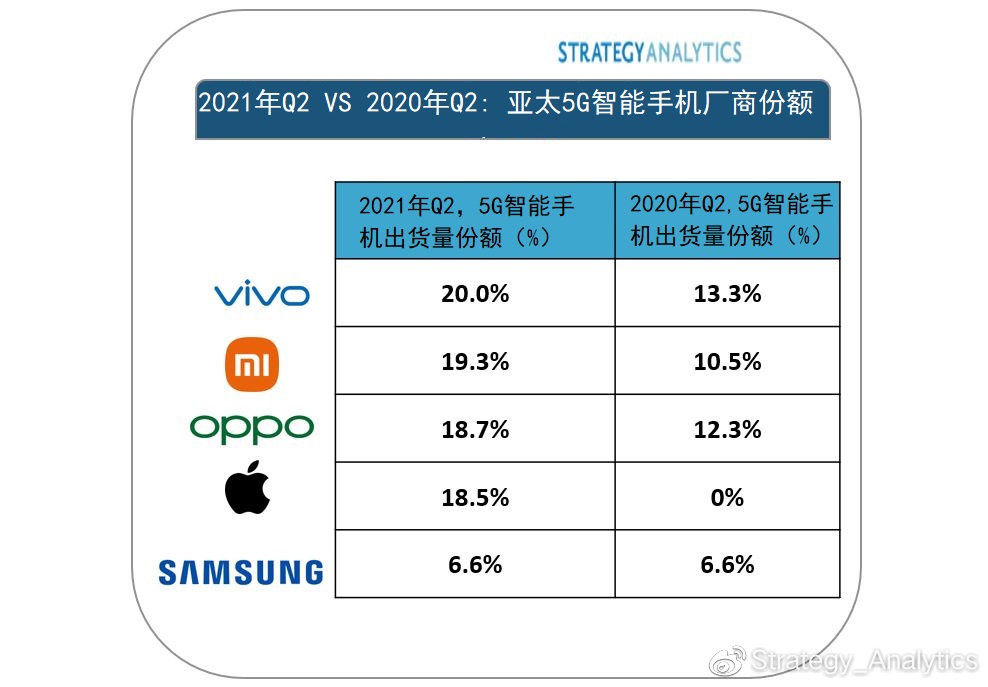 it之家|SA：第二季度 vivo 位居亚太地区5G智能手机出货量榜首，小米第二