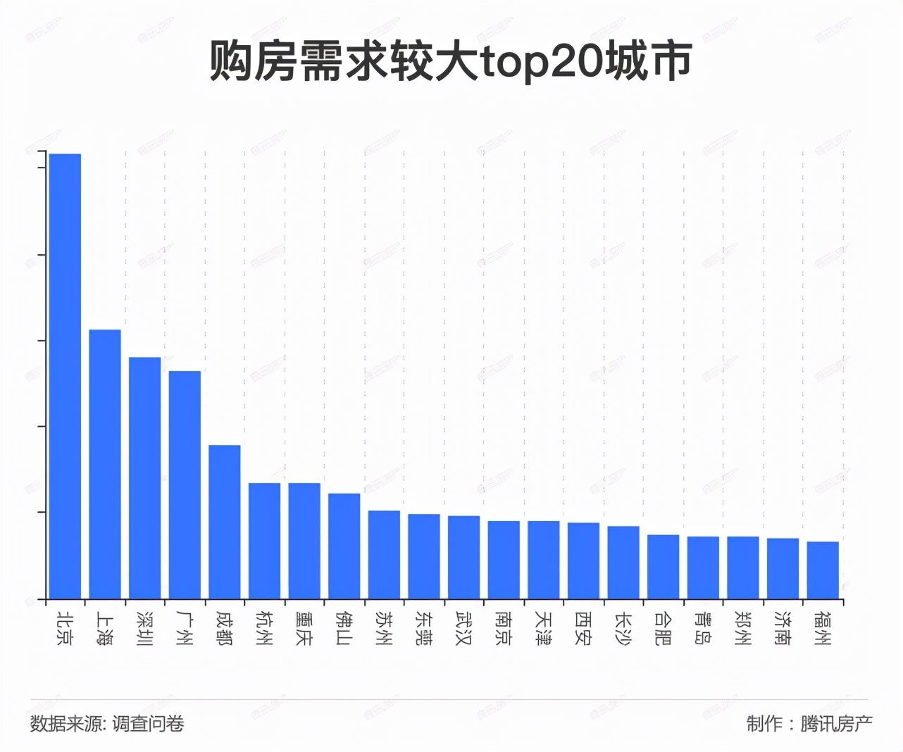 一线城市|2022购房报告：90后仍为购房主力，购房需求最大的20城曝光