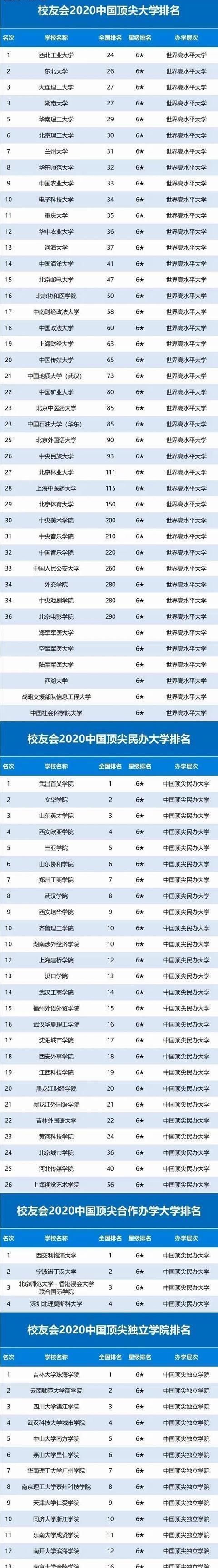 2020年中国100所大学分级排名，你心仪的大学在哪一层