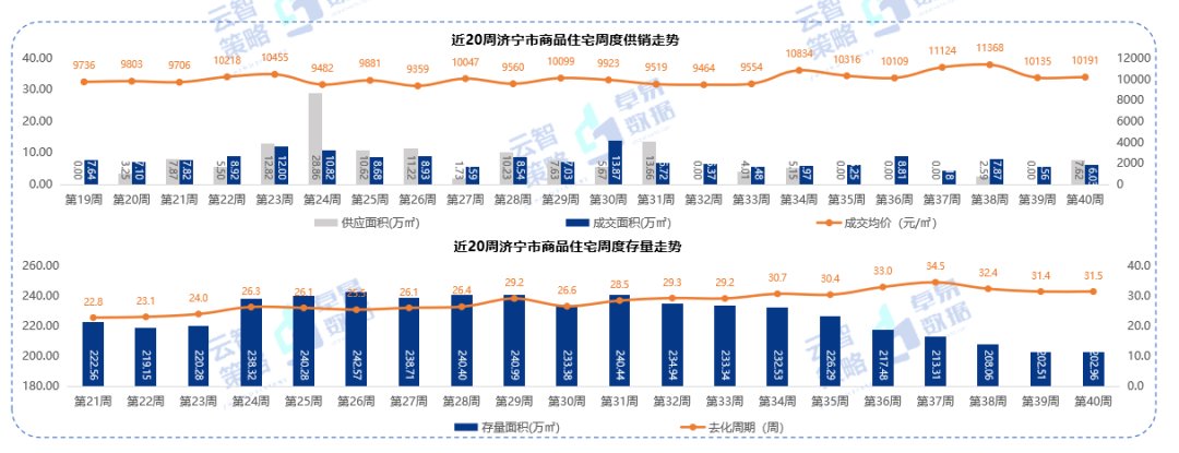 成交|10191元/㎡！济宁商品住宅成交均价小幅上涨！