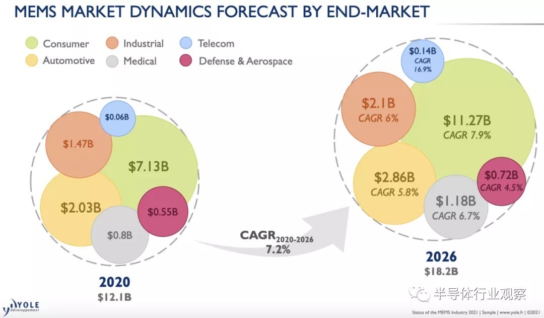 yole|MEMS全球市场格局和技术趋势分析
