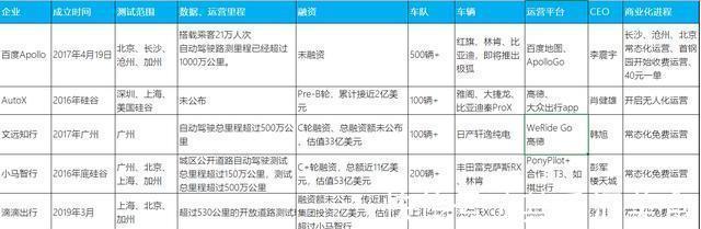 Robotaxi大战：试运营繁荣商业化艰难