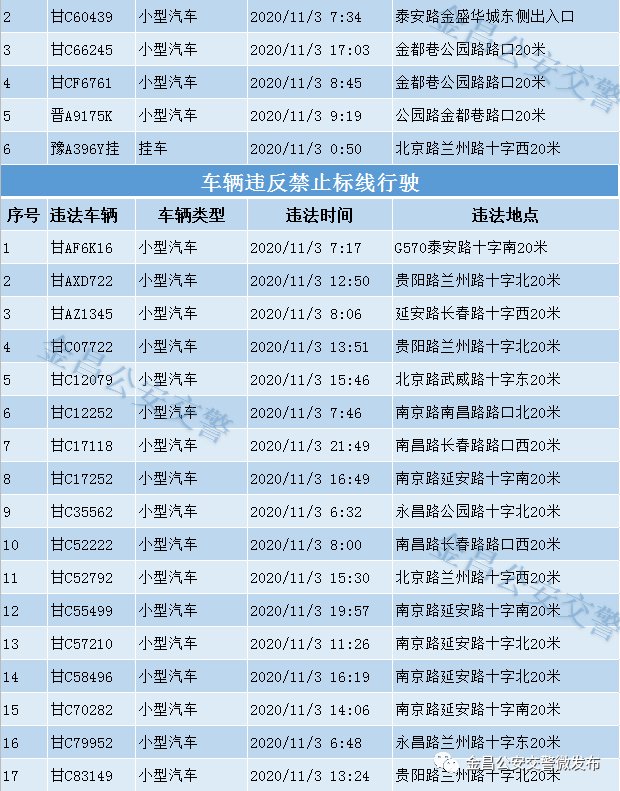  金昌市|金昌市2020年电子警察高清抓拍第七十二期（11.03）