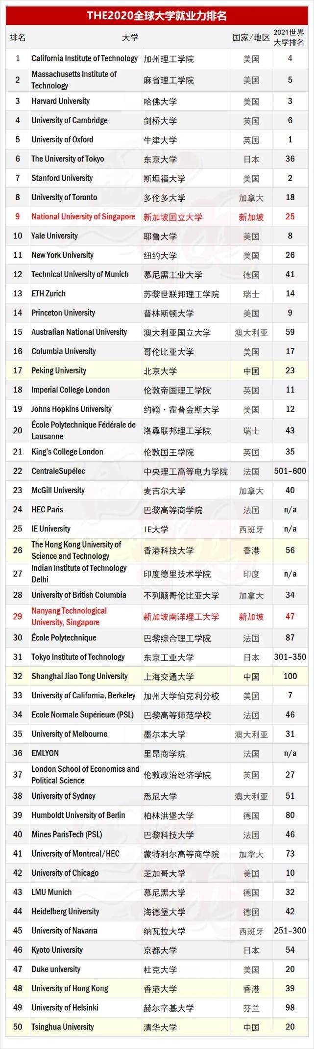 大学入选|2020全球大学就业力排名出炉！盘点那些排名高、好就业的大学