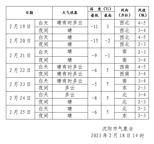 春雪迎“雨水”，接下来是大风！沈阳发布大风蓝色预警！