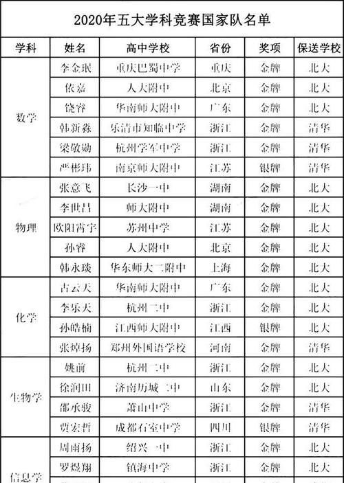 2021浙江高中奥赛形势如何？镇海、学军、杭二给力，再创辉煌可期